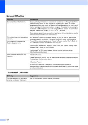 Page 170
154
Network Difficulties
DifficultySuggestions
Cannot print  over  the  Network. Make sure that your machine is powered on, is online and in Ready mode. Print a  Network Configuration list (see Reports on page 91.) and check the current 
Network settings printed in this list. Reconnect the LAN cable to the hub to verify 
that the cabling and network connections are good. If possible, try connecting the 
machine to a different port on your hub using a different cable. If the connections 
are good, the...