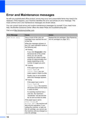 Page 172
156
Error and Maintenance messagesB
As with any sophisticated office product, errors may occur and consumable items may need to be 
replaced. If this happens, your machine identifies the error and shows an error message. The 
most common error and maintenance messages are shown below.
You can correct most errors and routine maintenance messages by yourself. If you need more 
help, the Brother Solutions Center offers the latest FAQs and troubleshooting tips.
Visit us at http://solutions.brother.com
....