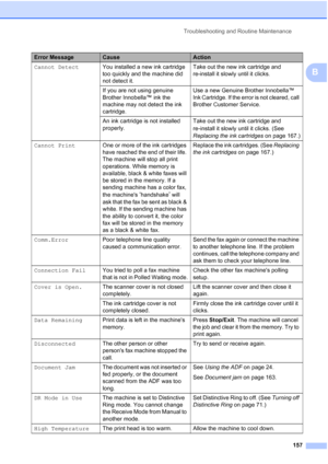 Page 173
Troubleshooting and Routine Maintenance157
B
Cannot DetectYou installed a new ink cartridge 
too quickly and the machine did 
not detect it. Take out the new ink cartridge and 
re-install it slowly until it clicks.
If you are not using genuine 
Brother Innobella™ ink the 
machine may not detect the ink 
cartridge. Use a new Genuine Brother Innobella™ 
Ink Cartridge. If the error is not cleared, call 
Brother Customer Service.
An ink cartridge is not installed 
properly. Take out the new ink cartridge...