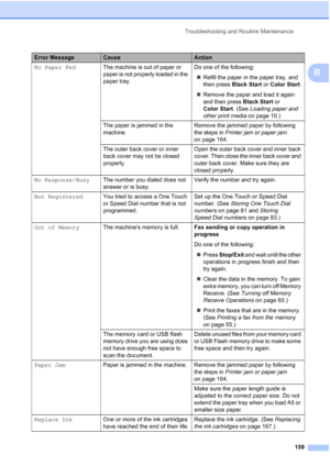 Page 175
Troubleshooting and Routine Maintenance159
B
No Paper FedThe machine is out of paper or 
paper is not properly loaded in the 
paper tray. Do one of the following:
„ Refill the paper in the paper tray, and 
then press  Black Start  or Color Start .
„ Remove the paper and load it again 
and then press  Black Start or 
Color Start . (See Loading paper and 
other print media  on page 10.)
The paper is jammed in the 
machine. Remove the jammed paper by following 
the steps in 
Printer jam or paper jam  
on...