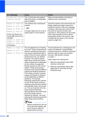 Page 176
160
Touchscreen initia
lization failedThe Touchscreen was pressed 
before the power on initialization 
was completed. Make sure that nothing is touching or 
resting on the Touchscreen.
Unable to Clean XX
Unable to Init. XX
Unable to Print XX
Unable to Scan XX
(If the LCD shows error 
number  46, see the error 
message 
Unable to Clean 46  
Unable to Init. 46  
Unable to Print 46  
in this table.) The machine has a mechanical 
problem.
—OR—
A foreign object such as a clip or 
ripped paper is in the...