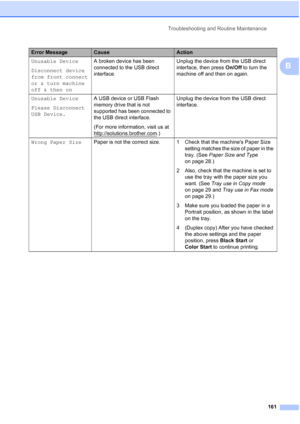 Page 177
Troubleshooting and Routine Maintenance161
B
Unusable Device
Disconnect device
from front connect
or & turn machine
off & then onA broken device has been 
connected to the USB direct 
interface.
Unplug the device from the USB direct 
interface, then press 
On/Off to turn the 
machine off and then on again.
Unusable Device
Please Disconnect
USB Device. A USB device or USB Flash 
memory drive that is not 
supported has been connected to 
the USB direct interface.
(For more information, visit us at...