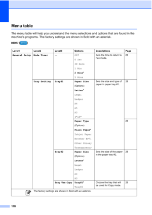 Page 194
178
Menu tableC
The menu table will help you understand the menu selections and options that are found in the 
machines programs. The factory settings are shown in Bold with an asterisk.
MENU ()
Level1 Level2 Level3 Options Descriptions Page
General Setup Mode Timer —Off
0 Sec
30 Secs
1 Min
2 Mins*
5 Mins Sets the time to return to 
Fax mode.
28
Tray Setting Tray#1 Paper Size (Options)
Letter*
Legal
Ledger
A4
A5
A3
4x6 Sets the size and type of 
paper in paper tray #1.
28
Paper Type
(Options)
Plain...