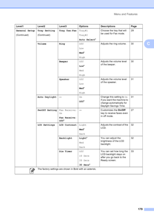 Page 195
Menu and Features179
C
General Setup
(Continued) Tray Setting
(Continued)Tray Use:Fax
Tray#1
Tray#2
Auto Select*Choose the tray that will 
be used for Fax mode.
29
Volume Ring Off
Low
Med*
High Adjusts the ring volume. 30
Beeper Off
Low*
Med
High Adjusts the volume level 
of the beeper.
30
Speaker Off
Low
Med*
High Adjusts the volume level 
of the speaker.
31
Auto Daylight —On
Off* Change this setting to 
On 
if you want the machine to 
change automatically for 
Daylight Savings Time. 31
PwrOff...