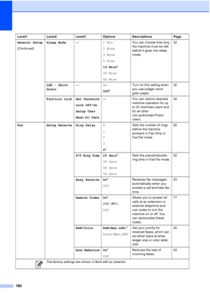 Page 196
180
General Setup
(Continued)Sleep Mode
—1 Min
2 Mins
3 Mins
5 Mins
10 Mins*
30 Mins
60 Mins You can choose how long 
the machine must be idle 
before it goes into sleep 
mode.
32
LGR - Short
Grain —
On
Off* Turn on this setting when 
you use Ledger short 
grain paper. 30
Function Lock Set Password Lock OffiOn
Setup User
Reset All Users
— You can restrict selected  machine operation for up 
to 20 restricted users and 
for all other 
non-authorized Public 
users. 34
Fax Setup Receive Ring Delay 0
1
2
3...