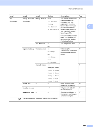 Page 197
Menu and Features181
C
Fax
(Continued) Setup Receive
(Continued)Memory ReceiveOff
*
Fax Forward
Paging
Fax Storage
PC Fax Receive
You can set the machine 
to either forward fax 
messages, call your 
pager, store incoming 
faxes in the memory (so 
you can retrieve them 
while you are away from 
your machine), or send 
faxes to your PC.
If you choose Fax Forward 
or PC Fax Receive, you 
can turn on the Backup 
Print safety feature. 56
Fax Preview On
Off* You can preview faxes. 61
Report...