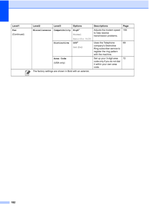 Page 198
182
Fax
(Continued)MiscellaneousCompatibilityHigh
*
Normal
Basic(for VoIP)
Adjusts the modem speed 
to help resolve 
transmission problems. 155
Distinctive Off *
Set  (On ) Uses the Telephone 
companys Distinctive 
Ring subscriber service to 
register the ring pattern 
with the machine. 69
Area Code
(USA only) Set up your 3-digit area 
code only if you do not dial 
it within your own area 
code. 72
Level1 Level2 Level3 Options Descriptions Page
 The factory settings are shown in Bold with an asterisk.
 