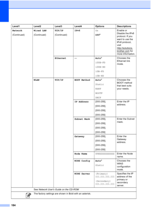 Page 200
184
Network
(Continued)Wired LAN
(Continued)TCP/IP
(Continued)IPv6
On
Off* Enable or 
Disable the IPv6 
protocol. If you 
want to use the 
IPv6 protocol, 
visit 
http://solutions.
brother.com for 
more information.
Ethernet — Auto*
100B-FD
100B-HD
10B-FD
10B-HD Chooses the 
Ethernet link 
mode.
WLAN TCP/IP BOOT Method Auto *
Static
RARP
BOOTP
DHCP Chooses the 
BOOT method 
that best suits 
your needs.
IP Address [000-255].
[000-255].
[000-255].
[000-255] Enter the IP 
address.
Subnet Mask [000-255]....