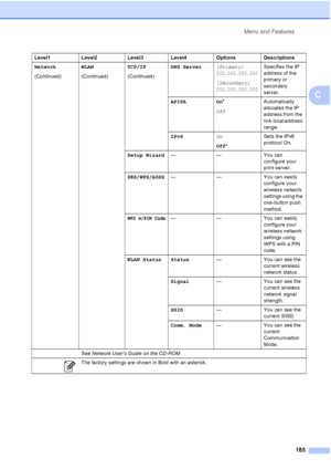 Page 201
Menu and Features185
C
Network
(Continued) WLAN
(Continued)TCP/IP
(Continued)DNS Server
(Primary) 
000.000.000.000
(Secondary) 
000.000.000.000
Specifies the IP 
address of the 
primary or 
secondary 
server.
APIPA On *
Off Automatically 
allocates the IP 
address from the 
link-local address 
range.
IPv6 On
Off* Sets the IPv6 
protocol On.
Setup Wizard — — You can 
configure your 
print server.
SES/WPS/AOSS — — You can easily 
configure your 
wireless network 
settings using the 
one-button push...