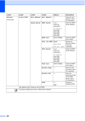 Page 202
186
Network
(Continued)E-mail/IFAX Mail Address Mail Address
— Enter the mail 
address. (Up to 
60 characters)
Setup Server SMTP Server Name
(Up to 30 
characters)
IP Address
[000-255]. 
[000-255]. 
[000-255]. 
[000-255]Enter the SMTP 
server address.
SMTP Port [00001-65535] Enter the SMTP 
port number.
Auth. for SMTPNone*
SMTP-AUTH
POP bef. SMTP Selects the 
Security method 
for E-mail 
notification
POP3 Server Name
(Up to 30 
characters)
IP Address
[000-255]. 
[000-255]. 
[000-255]. 
[000-255] Enter...