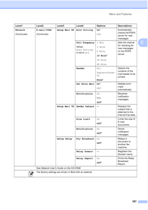 Page 203
Menu and Features187
C
Network
(Continued) E-mail/IFAX
(Continued)Setup Mail RXAuto Polling On
*
Off Automatically 
checks the POP3 
server for new 
messages.
Poll Frequency
(When 
Auto Polling
 
is set to  On.) 1Min
3Mins
5Mins
10 Mins
*
30 Mins
60 Mins Sets the interval 
for checking for 
new messages 
on the POP3 
server.
Header All
Subject+From+
To
None* Selects the 
contents of the 
mail header to be 
printed.
Del Error MailOn
*
Off Deletes error 
mails 
automatically.
Notification On
MDN
Off*...