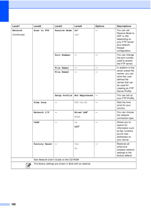Page 204
188
Network
(Continued)Scan to FTP Passive Mode On
*
Off — You can set 
Passive Mode to 
OFF or ON 
depending on 
your FTP server 
and network 
firewall 
configuration.
Port Number — — You can change 
the port number 
used to access 
the FTP server.
File Name1 — — In addition to the 
seven preset file 
names, you can 
store two user 
defined file 
names that can 
be used for 
creating an FTP 
Server Profile.
File Name2
——
Setup Profile Not Registered— You can set up 
your FTP Profile.
Time Zone...