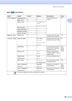 Page 205
Menu and Features189
C
MENU ( ) (continued)
Level1 Level2 Level3 Options Descriptions Page
Print Reports Transmission — — Prints these lists and 
reports.90
Help List ——
Quick Dial —Alphabetical
Order
Numerical Order
Fax Journal ——
User Settings ——
Network Config——
Caller ID hist.——
Machine Info. Serial No. — — Lets you check the serial 
number of your machine.174
Initial Setup Receive Mode —Fax Only*
Fax/Tel
External TAD
Manual Choose the receive mode 
that best suits your needs.
49
Date&Time — — Puts...