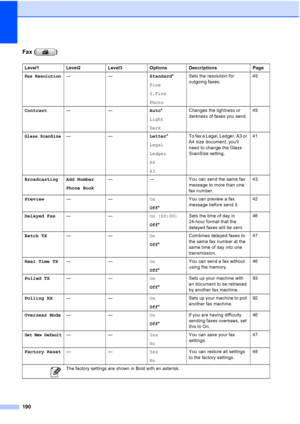 Page 206
190
Fax ( )
Level1 Level2 Level3 Options Descriptions Page
Fax Resolution——Standard*
Fine
S.Fine
Photo Sets the resolution for 
outgoing faxes.
45
Contrast —— Auto*
Light
Dark Changes the lightness or 
darkness of faxes you send.
45
Glass ScanSize——
Letter*
Legal
Ledger
A4
A3 To fax a Legal, Ledger, A3 or 
A4 size document, youll 
need to change the Glass 
ScanSize setting.
41
Broadcasting Add Number Phone Book — — You can send the same fax 
message to more than one 
fax number.43
Preview —— On
Off* You...