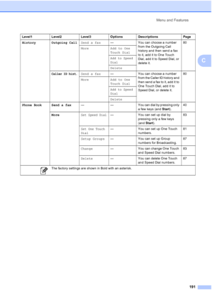 Page 207
Menu and Features191
C
History Outgoing Call Send a fax— You can choose a number 
from the Outgoing Call 
history and then send a fax 
to it, add it to One Touch 
Dial, add it to Speed Dial, or 
delete it. 80
More Add to One Touch Dial
Add to Speed
Dial
Delete
Caller ID hist.Send a fax— You can choose a number 
from the Caller ID history and 
then send a fax to it, add it to 
One Touch Dial, add it to 
Speed Dial, or delete it. 80
More Add to One Touch Dial
Add to Speed
Dial
Delete
Phone Book Send a fax...