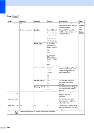 Page 208
192
Scan ( )
Level1 Option1 Option2 Option3 Descriptions Page
Scan to E-mailPC— — You can scan a black & white 
or a color document into your 
E-mail application.See
Software 
Users 
Guide 
on the 
CD-ROM
E-mail server QualityColor 150 dpi*
Color 300 dpi
Color 600 dpi
B/W 200 dpi
B/W 200x100 dpi
Choose the file format to 
send the scanned data as an 
E-mail attachment.
File Type (If you chose 
color option in 
Quality setting)
PDF*
JPEG
(If you chose 
B&W option in 
Quality setting)
TIFF
PDF *
Glass...