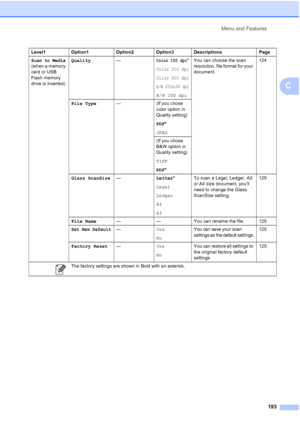 Page 209
Menu and Features193
C
Scan to Media 
(when a memory 
card or USB 
Flash memory 
drive is inserted) Quality
—Color 150 dpi*
Color 300 dpi
Color 600 dpi
B/W 200x100 dpi
B/W 200 dpiYou can choose the scan 
resolution, file format for your 
document.
124
File Type — (If you chose 
color option in 
Quality setting)
PDF*
JPEG
(If you chose 
B&W option in 
Quality setting)
TIFF
PDF *
Glass ScanSize —Letter*
Legal
Ledger
A4
A3 To scan a Legal, Ledger, A3 
or A4 size document, youll 
need to change the Glass...