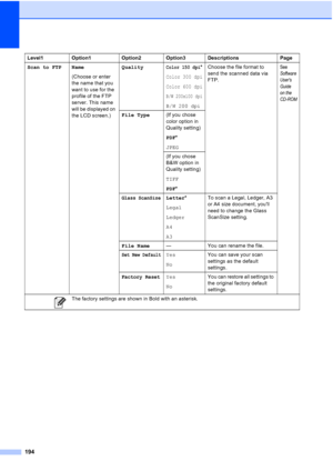 Page 210
194
Scan to FTP Name
(Choose or enter 
the name that you 
want to use for the 
profile of the FTP 
server. This name 
will be displayed on 
the LCD screen.) QualityColor 150 dpi*
Color 300 dpi
Color 600 dpi
B/W 200x100 dpi
B/W 200 dpi
Choose the file format to 
send the scanned data via 
FTP.
See
Software 
Users 
Guide 
on the 
CD-ROM
File Type
(If you chose 
color option in 
Quality setting)
PDF*
JPEG
(If you chose 
B&W option in 
Quality setting)
TIFF
PDF *
Glass ScanSizeLetter *
Legal
Ledger
A4
A3 To...