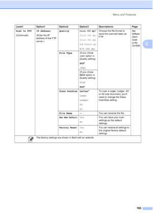 Page 211
Menu and Features195
C
Scan to FTP 
(Continued) IP Address
(Enter the IP 
address of the FTP 
server.) QualityColor 150 dpi*
Color 300 dpi
Color 600 dpi
B/W 200x100 dpi
B/W 200 dpiChoose the file format to 
send the scanned data via 
FTP.
See
Software 
Users 
Guide 
on the 
CD-ROM
File Type
(If you chose 
color option in 
Quality setting)
PDF*
JPEG
(If you chose 
B&W option in 
Quality setting)
TIFF
PDF *
Glass ScanSizeLetter *
Legal
Ledger
A4
A3 To scan a Legal, Ledger, A3 
or A4 size document, youll...