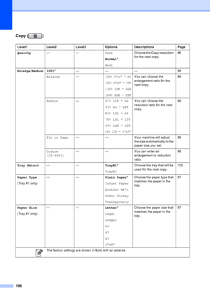 Page 212
196
Copy ( )
Level1 Level2 Level3 Options Descriptions Page
Quality—— Fast
Normal*
Best Choose the Copy resolution 
for the next copy.
96
Enlarge/Reduce100%
* ——— 98
Enlarge —
198% 4x6iA4
186% 4x6iLTR
130% LTRiLGR
104% EXE
iLTR
You can choose the 
enlargement ratio for the 
next copy. 98
Reduce —97% LTRiA4
93% A4 iLTR
83% LGL iA4
78% LGL iLTR
64% LGR iLTR
46% LTRi4x6
You can choose the 
reduction ratio for the next 
copy. 98
Fit to Page — — Your machine will adjust 
the size automatically to the 
paper...