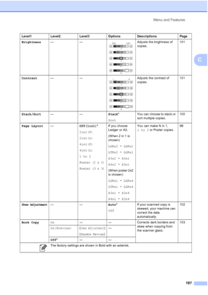 Page 213
Menu and Features197
C
Brightness —— Adjusts the brightness of 
copies. 101
Contrast ——
 Adjusts the contrast of 
copies. 101
Stack/Sort —— Stack*
Sort You can choose to stack or 
sort multiple copies.
100
Page Layout — Off(1in1)*
2in1(P)
2in1(L)
4in1(P)
4in1(L)
1to2
Poster (2 x 2)
Poster (3 x 3)
If you choose 
Ledger or A3.
(When 2 in 1 is 
chosen)
LGRx2 iLGRx1
LTRx2 iLGRx1
A3x2 iA3x1
A4x2 iA3x1
(When poster 2x2 
is chosen)
LGRx1 iLGRx4
LTRx1 iLGRx4
A3x1 iA3x4
A4x1 iA3x4 You can make N in 1, 
1to2
 or...