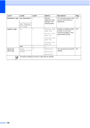 Page 214
198
Watermark CopyUse Watermark— See the 
watermark copy 
settings in the 
following table.You can place a logo or text 
into your document as a 
Watermark.
103
Edit Template
Use Image
Duplex Copy On —
Portrait Long
edge flip
Portrait Short
edge flip
Landscape Long
edge flip
Landscape Short
edge flip
Enables or disables duplex 
printing. You can also 
choose long edge or short 
edge duplex printing. 104
Off * ——
Favorite
Settings Store
—Favorite:1
Favorite:2
Favorite:3You can save your Favorite...