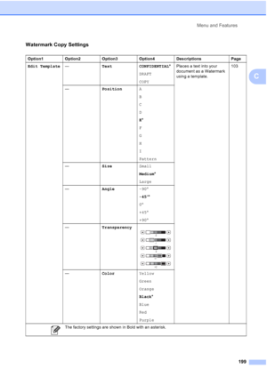 Page 215
Menu and Features199
C
Watermark Copy Settings
Option1 Option2 Option3 Option4 Descriptions Page
Edit Template —Text CONFIDENTIAL *
DRAFT
COPY Places a text into your 
document as a Watermark 
using a template.
103
— PositionA
B
C
D
E*
F
G
H
I
Pattern
— SizeSmall
Medium*
Large
— Angle-90°
-45 °*
0 °
+45 °
+90 °
— Transparency
 
—ColorYellow
Green
Orange
Black*
Blue
Red
Purple
 The factory settings are shown in Bold with an asterisk.
+2 +1
 0
-1
-2
 