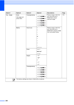 Page 216
200
Use Image Scan(Set page and 
press start)Transparency Places a logo or text into 
your document as a 
Watermark using a 
scanned image. 103
Media Position A
B
C
D
E*
F
G
H
I
Pattern Places a logo or text into 
your document as a 
Watermark using an image 
from removable media.
Size Small
Medium*
Large
Angle -90°
-45 °*
0 °
+45 °
+90 °
Transparency
 
Option1 Option2 Option3 Option4 Descriptions Page
 The factory settings are shown in Bold with an asterisk.
+2 +1
 0
-1
-2
+2
+1
 0
-1
-2
 