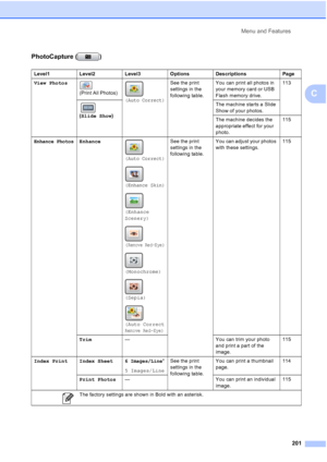 Page 217
Menu and Features201
C
PhotoCapture ( )
Level1 Level2 Level3 Options Descriptions Page
View Photos  
(Print All Photos) (
Auto Correct)See the print 
settings in the 
following table.
You can print all photos in 
your memory card or USB 
Flash memory drive. 113
   
( Slide Show ) The machine starts a Slide 
Show of your photos.
The machine decides the 
appropriate effect for your 
photo.115
Enhance PhotosEnhance
(
Auto Correct)
(
Enhance Skin)
(Enhance
Scenery)
(
Remove Red-Eye)
(Monochrome)
(Sepia)...