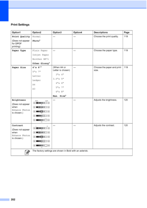 Page 218
202
Print Settings
Option1 Option2 Option3 Option4 Descriptions Page
Print Quality
(Does not appear 
for DPOF 
printing)Normal
Photo
* — — Choose the print quality. 119
Paper Type Plain Paper
Inkjet Paper
Brother BP71
Other Glossy*— — Choose the paper type. 119
Paper Size 4x 6 *
5x 7
Letter
Ledger
A4
A3 (When A4 or 
Letter is chosen)
3x 4
3.5x 5 4x 6
5x 7
6x 8
Max. Size *— Choose the paper and print 
size. 119
Brightness
(Does not appear 
when 
Enhance Photos 
is chosen.)
 — — Adjusts the brightness....