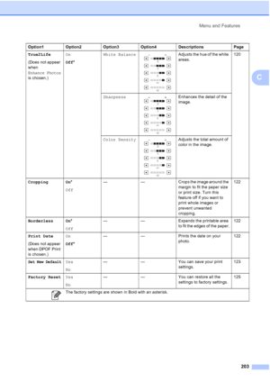 Page 219
Menu and Features203
C
True2Life
(Does not appear 
when 
Enhance Photos 
is chosen.) On
Off
* White Balance
 Adjusts the hue of the white 
areas.
120
Sharpness
 Enhances the detail of the 
image.
Color Density
 Adjusts the total amount of 
color in the image.
Cropping On *
Off — — Crops the image around the 
margin to fit the paper size 
or print size. Turn this 
feature off if you want to 
print whole images or 
prevent unwanted 
cropping.122
Borderless On *
Off — — Expands the printable area 
to fit...