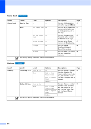 Page 220
204
Phone Book ()
History  ()
Level1 Level2 Level3 Options Descriptions Page
Phone Book Send a fax — — You can dial by pressing 
only a few keys (and Start).40
More
Set Speed Dial— You can set up Speed Dial  numbers, which allow you 
to dial by pressing only a 
few keys. 83
Set One Touch
Dial— You can store your most 
frequently called numbers 
on the One Touch keys. 83
Setup Groups — You can set up Group 
numbers for Broadcasting. 87
Change — You can change 
One Touch Dial and 
Speed Dial numbers. 86...