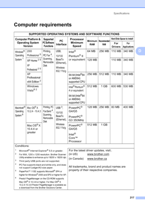Page 233
Specifications217
D
Computer requirementsD
SUPPORTED OPERATING SYSTEMS AND SOFTWARE FUNCTIONS
Computer Platform & Operating System  VersionSupported 
PC Software  FunctionsPC 
InterfaceProcessor  Minimum  SpeedMinimum 
RAMRecommended  RAMHard Disk Space to install
For 
DriversFor 
Applications
Windows® 
Operating 
System
1
2000 
Professional
5
Printing, 
PC Fax
4, 
Scanning, 
Removable 
Disk
USB, 
10/100
BaseTx 
(Ethernet),
Wireless 
802.11b/gIntel® 
Pentium
® II 
or equivalent 64 MB 256 MB 110 MB 340...
