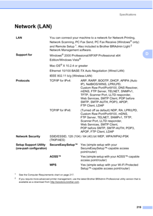 Page 235
Specifications219
D
Network (LAN)D
1See the Computer Requirements chart on page 217.
2If you require more advanced printer management, use the latest Brother BRAdmin Professional utility version that is 
available as a download from http://solutions.brother.com
.
LAN You can connect your machine to a network for Network Printing, 
Network Scanning, PC Fax Send, PC Fax Receive (Windows
® only) 
and Remote Setup
1. Also included is Brother BRAdmin Light2 
Network Management software.
Support for Windows
®...