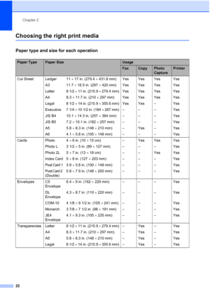 Page 38
Chapter 2
22
Choosing the right print media2
Paper type and size for each operation2
Paper TypePaper SizeUsage
FaxCopyPhoto 
CapturePrinter
Cut Sheet Ledger 11  × 17 in. (279.4  × 431.8 mm) Yes Yes Yes Yes
A3 11.7  × 16.5 in. (297  × 420 mm) Yes Yes Yes Yes
Letter 8 1/2  × 11 in. (215.9  × 279.4 mm) Yes Yes Yes Yes
A4 8.3  × 11.7 in. (210  × 297 mm) Yes Yes Yes Yes
Legal 8 1/2  × 14 in. (215.9  × 355.6 mm) Yes Yes – Yes
Executive 7 1/4  × 10 1/2 in. (184  × 267 mm) – – – Yes
JIS B4 10.1  × 14.3 in. (257...