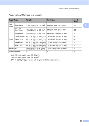 Page 39
Loading paper and documents23
2
Paper weight, thickness and capacity2
1Up to 100 sheets of plain paper 20lb (80 g/m2).
2Up to 250 sheets of plain paper 20lb (80 g/m2).
3BP71 69 lb (260 g/m2) paper is especially designed for Brother inkjet machines.
Paper TypeWeightThicknessNo. of 
sheets
Cut 
Sheet Plain Paper
17 to 32 lb (64 to 120 g/m
2)3 to 6 mil (0.08 to 0.15 mm)
1001
(Tray #2) 
Plain Paper17 to 32 lb (64 to 105 g/m2)
3 to 6 mil (0.08 to 0.15 mm)
2502
Inkjet Paper17 to 53 lb (64 to 200 g/m2)3 to 10...