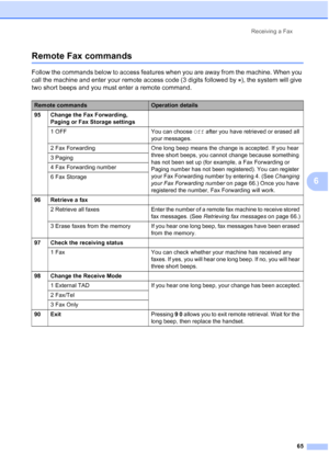 Page 81
Receiving a Fax65
6
Remote Fax commands6
Follow the commands below to access features when you are away from the machine. When you 
call the machine and enter your remote access code  (3 digits followed by  ), the system will give 
two short beeps and you must enter a remote command.
Remote commandsOperation details
95 Change the Fax Forwarding,  Paging or Fax Storage settings
1 OFF You can choose  Off after you have retrieved or erased all 
your messages.
2 Fax Forwarding One long beep means the change...