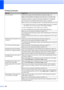 Page 164
148
Poor print quality Check the print quality. (See Checking the print quality on page 173.) 
Make sure that the Media Type setting in the printer driver or the Paper Type 
setting in the machine’s menu matches the type of paper you are using. (See  
Printing  for Windows
® or Printing and Faxing  for Macintosh® in the Software 
User’s Guide on the CD
-ROM and  Paper Size and Type  on page 28.) 
Make sure that your ink cartridges are fresh. The following may cause ink to clog:
„ The expiration date...