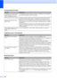 Page 166
150
Printing Received Faxes
DifficultySuggestions
Condensed print and white streaks 
across the page or the top and 
bottom of sentences are cut off. You probably had a bad connection, with static or interference on the telephone 
line. Ask the other party to send the fax again.
Vertical black lines when receiving. The senders scanner may be dirty. Ask the sender to make a copy to see if the  problem is with the sending machine. Try receiving from another fax machine.
Received color fax prints only in...