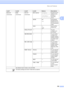 Page 201
Menu and Features185
C
Network
(Continued) WLAN
(Continued)TCP/IP
(Continued)DNS Server
(Primary) 
000.000.000.000
(Secondary) 
000.000.000.000
Specifies the IP 
address of the 
primary or 
secondary 
server.
APIPA On *
Off Automatically 
allocates the IP 
address from the 
link-local address 
range.
IPv6 On
Off* Sets the IPv6 
protocol On.
Setup Wizard — — You can 
configure your 
print server.
SES/WPS/AOSS — — You can easily 
configure your 
wireless network 
settings using the 
one-button push...