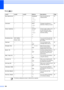 Page 206
190
Fax ( )
Level1 Level2 Level3 Options Descriptions Page
Fax Resolution——Standard*
Fine
S.Fine
Photo Sets the resolution for 
outgoing faxes.
45
Contrast —— Auto*
Light
Dark Changes the lightness or 
darkness of faxes you send.
45
Glass ScanSize——
Letter*
Legal
Ledger
A4
A3 To fax a Legal, Ledger, A3 or 
A4 size document, youll 
need to change the Glass 
ScanSize setting.
41
Broadcasting Add Number Phone Book — — You can send the same fax 
message to more than one 
fax number.43
Preview —— On
Off* You...