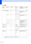 Page 212
196
Copy ( )
Level1 Level2 Level3 Options Descriptions Page
Quality—— Fast
Normal*
Best Choose the Copy resolution 
for the next copy.
96
Enlarge/Reduce100%
* ——— 98
Enlarge —
198% 4x6iA4
186% 4x6iLTR
130% LTRiLGR
104% EXE
iLTR
You can choose the 
enlargement ratio for the 
next copy. 98
Reduce —97% LTRiA4
93% A4 iLTR
83% LGL iA4
78% LGL iLTR
64% LGR iLTR
46% LTRi4x6
You can choose the 
reduction ratio for the next 
copy. 98
Fit to Page — — Your machine will adjust 
the size automatically to the 
paper...