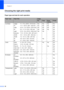 Page 38
Chapter 2
22
Choosing the right print media2
Paper type and size for each operation2
Paper TypePaper SizeUsage
FaxCopyPhoto 
CapturePrinter
Cut Sheet Ledger 11  × 17 in. (279.4  × 431.8 mm) Yes Yes Yes Yes
A3 11.7  × 16.5 in. (297  × 420 mm) Yes Yes Yes Yes
Letter 8 1/2  × 11 in. (215.9  × 279.4 mm) Yes Yes Yes Yes
A4 8.3  × 11.7 in. (210  × 297 mm) Yes Yes Yes Yes
Legal 8 1/2  × 14 in. (215.9  × 355.6 mm) Yes Yes – Yes
Executive 7 1/4  × 10 1/2 in. (184  × 267 mm) – – – Yes
JIS B4 10.1  × 14.3 in. (257...