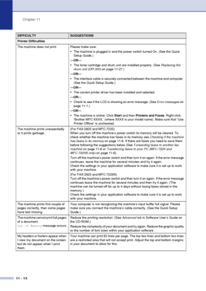 Page 101
Chapter 11
11 - 13
Printer Difficulties 
The machine does not print. Please make sure:  The machine is plugged in and the power switch turned On. (See the Quick Setup Guide.)
— OR —
 The toner cartridge and drum unit are installed properly. (See  Replacing the 
drum unit (DR-350)  on page 11-27.)
— OR —
 The interface cable is securely connected between the machine and computer.  (See the Quick Setup Guide.)
— OR —
 The correct printer driver has been installed and selected.
— OR —
 Check to see if...