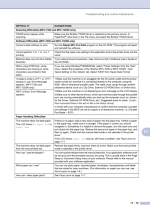 Page 102
Troubleshooting and routine maintenance11 - 14
11
Scanning Difficulties (MFC-7220 and MFC-7225N only)
TWAIN errors appear while 
scanning.Make sure the Brother TWAIN driver is selected as the primary source. In 
PaperPort
®, click Scan in the File menu and select the Brother TWAIN driver.
Software Difficulties (MFC-7220 and MFC-7225N only)
Cannot install software or print. Run the  Repair MFL-Pro Suite program on the CD-ROM. This program will repair 
and reinstall the software. 
Cannot perform ‘2 in 1’...
