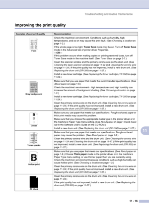 Page 104
Troubleshooting and routine maintenance11 - 16
11
Improving the print quality
Examples of poor print qualityRecommendation
Faint
Check the machine’s environment. Conditions such as humidity, high 
temperatures, and so on may cause this print fault. (See  Choosing a location on 
page 1-2.)
If the whole page is too light,  Toner Save mode may be on. Turn off  Toner Save 
mode in the Advanced tab of printer driver Properties.
— OR —
If this problem occurs when making copies or printing received faxes, turn...