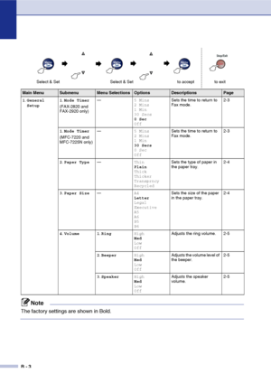 Page 129
B - 3
Main MenuSubmenuMenu SelectionsOptionsDescriptionsPage
1 .General 
Setup 1
.Mode Timer
(FAX-2820 and 
FAX-2920 only) —
5 Mins
2 Mins
1 Min
30 Secs
0 Sec
OffSets the time to return to 
Fax mode.
2-3
1 .Mode Timer
(MFC-7220 and 
MFC-7225N only) —
5 Mins
2 Mins
1 Min
30 Secs
0 Sec
OffSets the time to return to 
Fax mode.
2-3
2 .Paper Type — Thin
Plain
Thick
Thicker
Transprncy
RecycledSets the type of paper in 
the paper tray.
2-4
3 .Paper Size — A4
Letter
Legal
Executive
A5
A6
B5
B6Sets the size of...