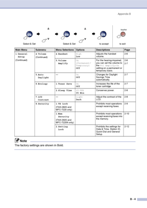 Page 130
Appendix BB - 4
1.General 
Setup
(Continued) 4
.Volume
(Continued) 4
.Handset High
Low Adjusts the handset 
volume. 2-6
5 .Volume 
Amplify On
 
(Permanent/
Temporary)
Off For the hearing-impaired, 
you can set the volume to 
the 
Vol Amplify:On  
setting on a permanent or 
temporary basis. 2-6
2-7
5 .Auto 
Daylight —
On
OffChanges for Daylight 
Savings Time 
automatically. 2-7
6 .Ecology 1 .Toner Save On
Off Increases the life of the 
toner cartridge. 2-7
2 .Sleep Time (0-99)
05 Min Conserves power....