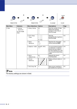 Page 131
B - 5
2.Fax 1 .Setup 
Receive
(In Fax mode 
only) 1
.Ring Delay 04
03
02
01
00 Sets the number of rings 
before the machine 
answers in Fax Only or 
Fax/Tel mode.
4-2
2 .F/T Ring 
Time 70 Sec
40 Sec
30 Sec
20 Sec Sets the 
pseudo/double-ring time in 
Fax/Tel mode.
4-3
3 .Easy 
Receive On
Semi
Off Receives fax messages 
without pressing 
Start. 4-3
4 .Remote Code On ( 51, #51)
Off You can answer all calls at 
an extension or external 
phone and use codes to 
turn the machine on or off.
You can...