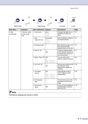 Page 132
Appendix BB - 6
2.Fax
(Continued) 2
.Setup Send
(In Fax mode 
only) 1
.Contrast Auto
Light
Dark Changes the lightness or 
darkness of faxes you 
send. 3-5
2 .Fax 
Resolution Standard
Fine
S.Fine
Photo Sets the default resolution 
for outgoing faxes.
3-5
3 .Delayed Fax — Sets the time of day in 24 
hour format that the 
delayed faxes will be sent. 3-11
4 .Batch TX On
Off Combines delayed faxes 
to the same fax number at 
the same time of day into 
one transmission. 3-11
5 .Real Time TX Off
On
Next...